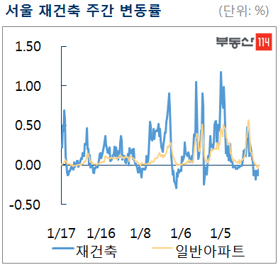 서울 재건축 아파트값 17주째 ↓…낙폭은 줄었다