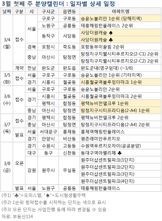 봄분양 준비…다음주 2564가구 분양