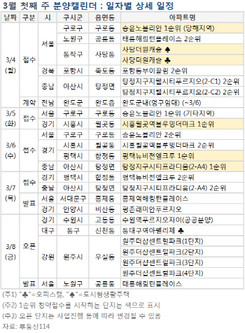 봄분양 준비…다음주 2564가구 분양