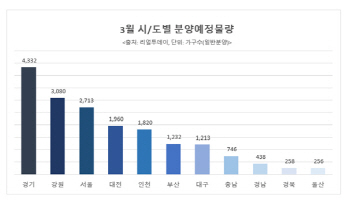 봄 분양 성수기… 이달 1만8048가구 쏟아진다