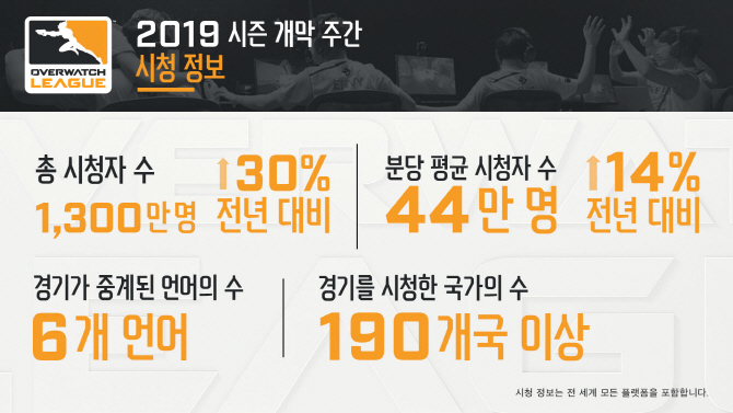 오버워치 리그, 2019시즌 개막 첫주 시청자 1300만명…전년比 30%↑