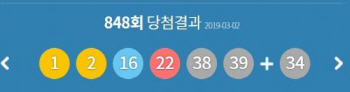 848회 로또 1등 7명 '당첨금 각 30억1000만원'