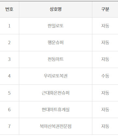 로또 848회 1등 30억, 7명 중 6명 자동...경남 '명당' 포함