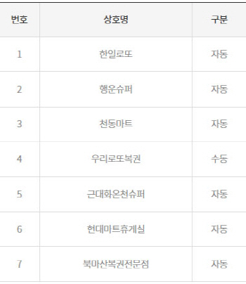 로또 848회 1등 30억, 7명 중 6명 자동...경남 '명당' 포함