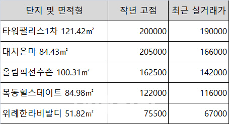 [주간 실거래가]타팰·은마·올선도 가격 뚝뚝..최대 4억원