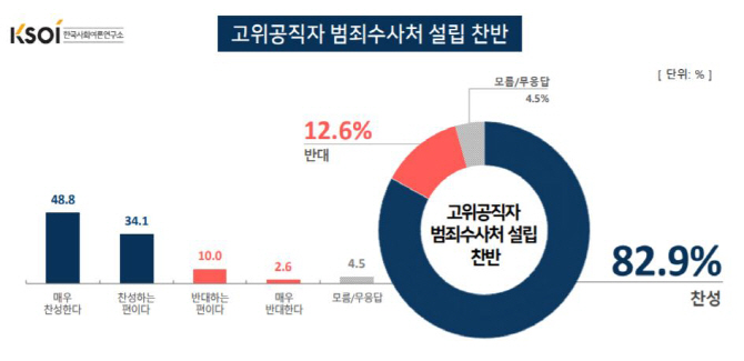 공수처 설립 찬성 여론 83%