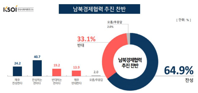 북미회담 결렬에도..남북경협 찬성여론 65%