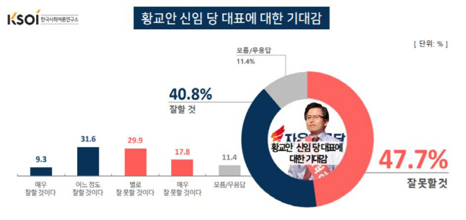 국민 48% "황교안 신임 한국당 대표에 기대 낮아"