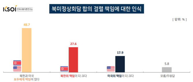 국민 절반 "북미회담 결렬, 양측 모두의 책임"