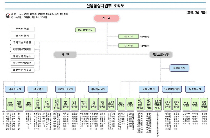 산업부 에너지·산업부문 조직개편…에너지 전환·산업융합 기능 강화