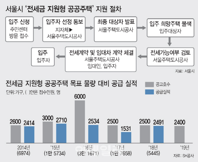 서민 위한 '전세금 지원 공공주택' 매년 미달인 이유