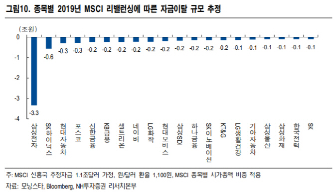 MSCI 중국 A주 대형주 20% 확대편입…"삼성전자 외 영향적다"