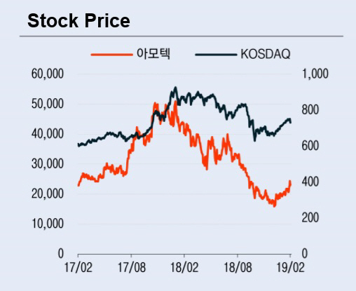 아모텍, 지난해 부진 털고 올해 반등 시작…목표가↓-이베스트