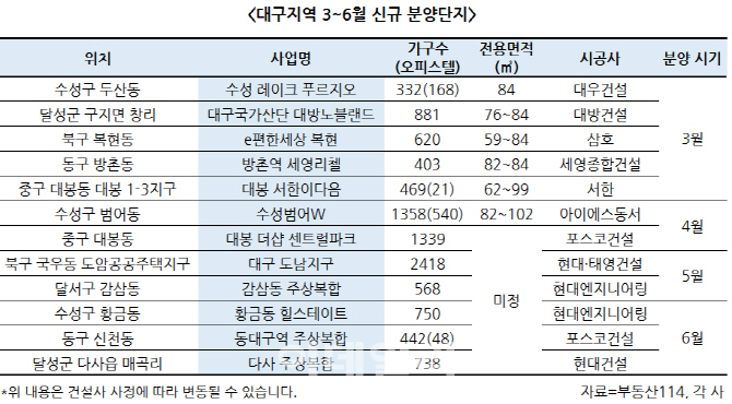 올해도 뜨거운 대구 청약시장…봄 분양도 1만가구 대기