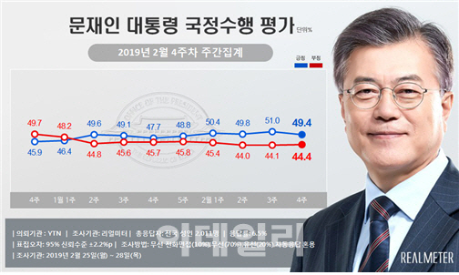  文대통령 지지율 49.4%…민주 38.3% vs 한국 28.8%