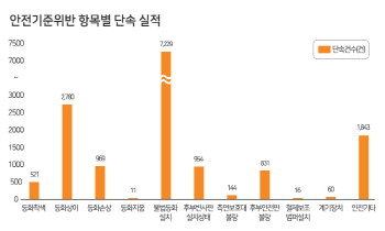 교통안전공단 “자동차 안전단속, 불법등화 설치 최다 적발”