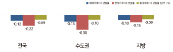 전국 주택 매매가격 3개월째 하락세...‘전세 하락폭 확대’