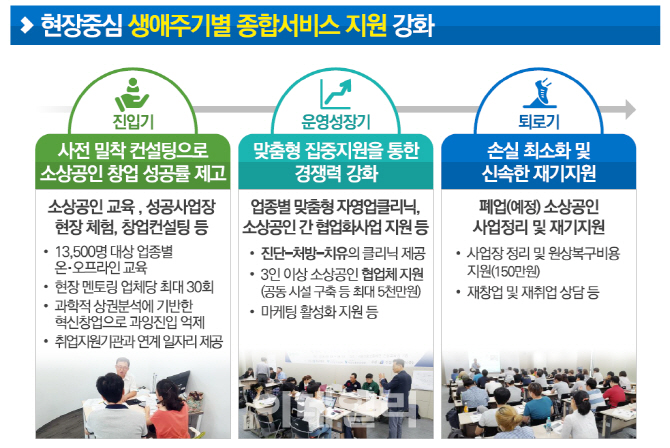 2022년까지 서울 25개 소상공인종합지원플랫폼·생활상권 60곳 조성