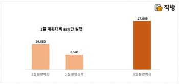 기본형 건축비 인상 여파… 이달 전국 2만가구 쏟아진다