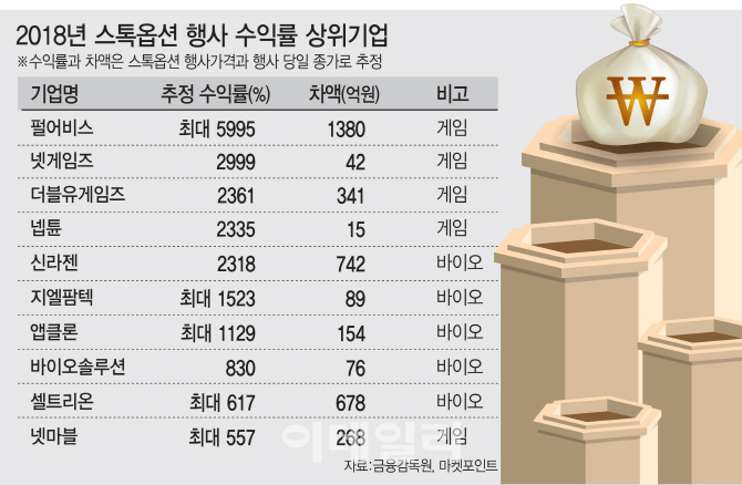 수익률 최대 5995% '잭팟`…바이오·게임社 성장스토리