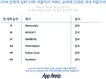 펄어비스, 검은사막 IP로 글로벌 상위 52대 퍼블리셔로 선정