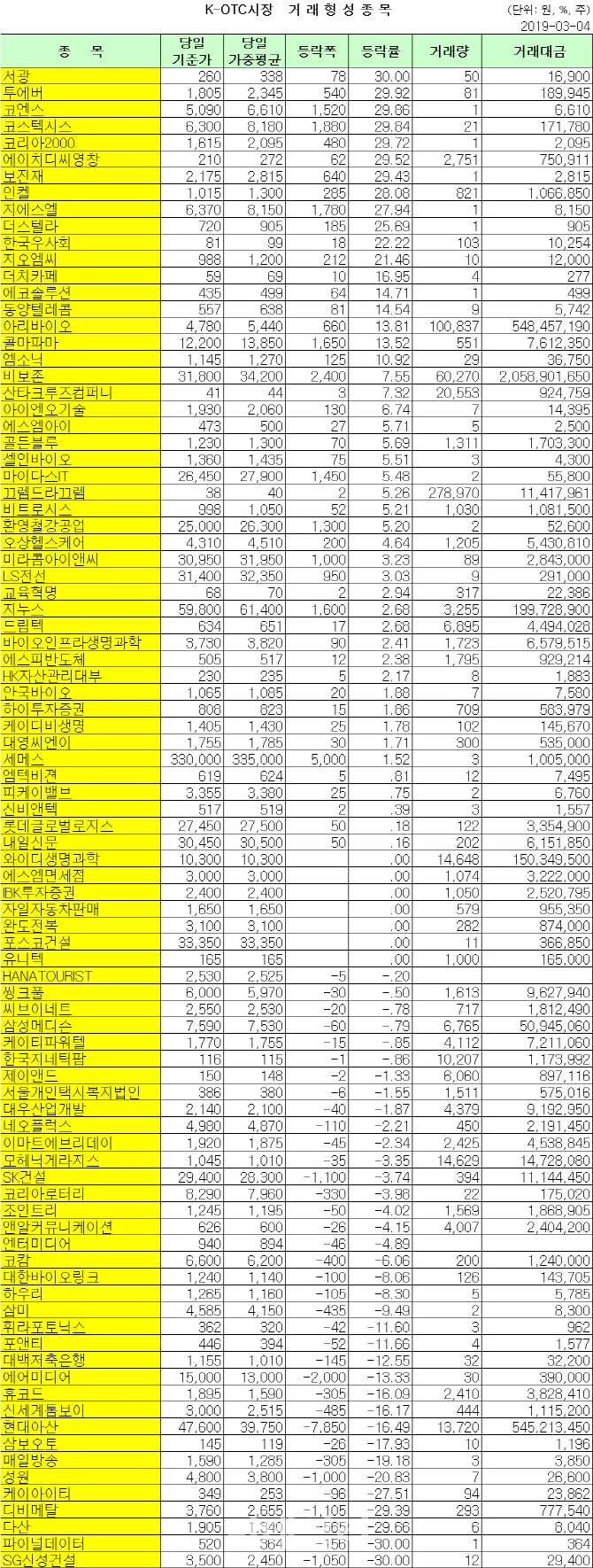 표]K-OTC 거래 현황(3/4)
