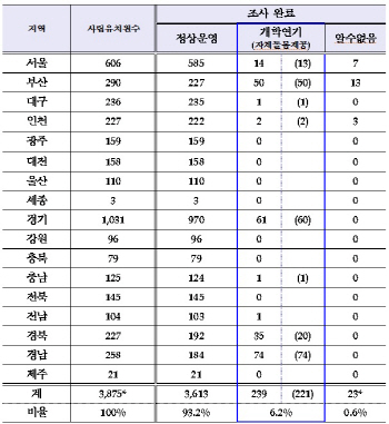 개학연기 유치원 239곳…긴급 돌봄 신청 821건