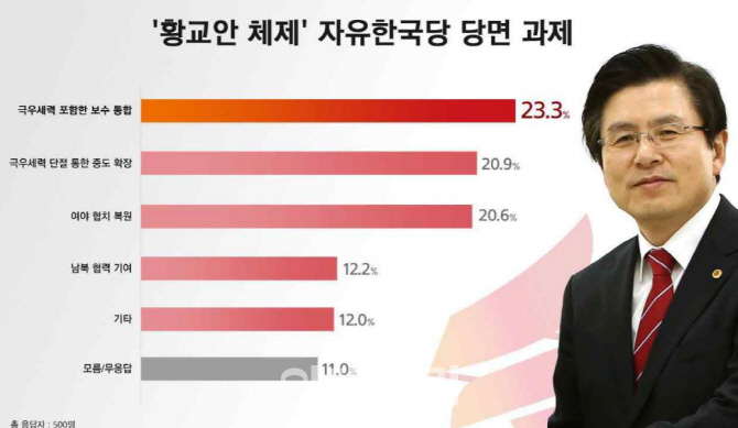 한국당 지지자 54.7%, '극우포함 통합 필요'