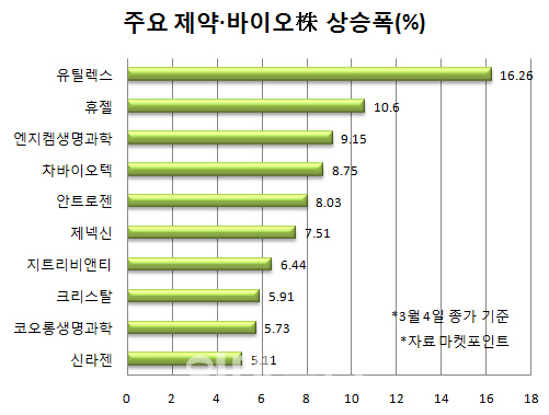 바이오株 덕에 코스닥 날았다…'정책 지원에 R&D 기대감' 겹호재