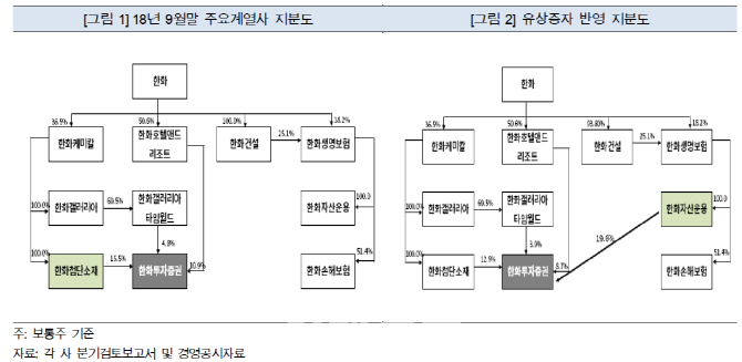 [마켓인]1000억 증자 한화증권 `긍정적 검토`..등급 상향 `청신호`