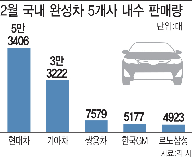 '신차효과' 현대·쌍용차 질주 '파업몸살' 르노삼성차 후진