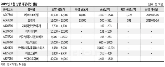 "훈풍 부는 IPO시장, 이번 달이 중요한 변곡점 될 것"