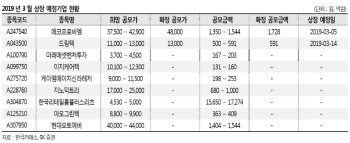 "훈풍 부는 IPO시장, 이번 달이 중요한 변곡점 될 것"