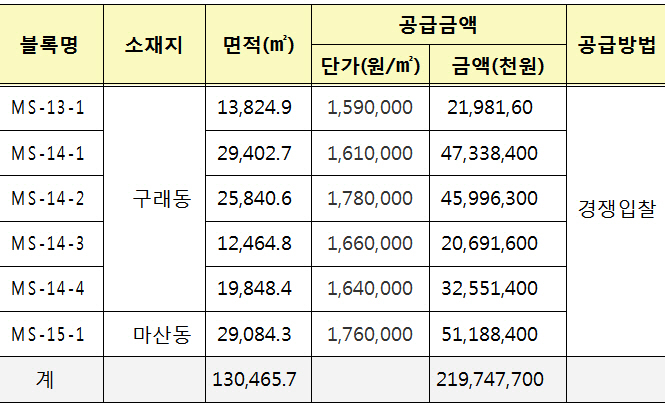LH, 김포한강신도시 자족시설용지 6필지 공급