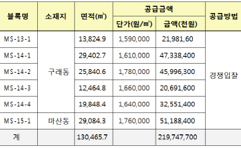 LH, 김포한강신도시 자족시설용지 6필지 공급