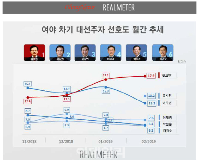 ‘여론조사 풀린’ 유시민, 대선주자 선호도 2위…황교안 1위