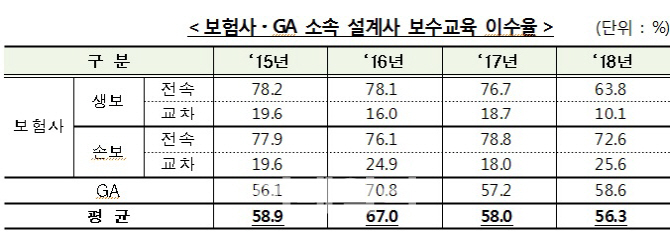 ‘불완전판매 온상 된 GA’…내부통제·설계사 교육 기준 강화된다