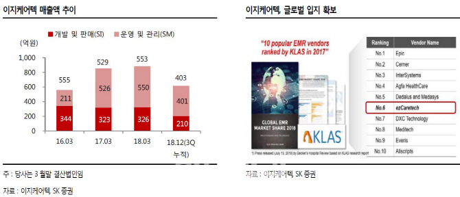 상장 앞둔 이지케어텍, 올 하반기 선보일 '클라우드HIS' 주목-SK