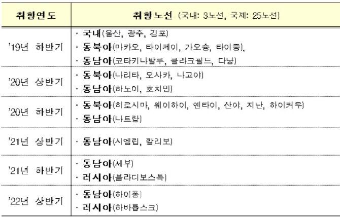 '신규 항공면허 취득' 플라이강원 "中·日·필리핀 등 취항"