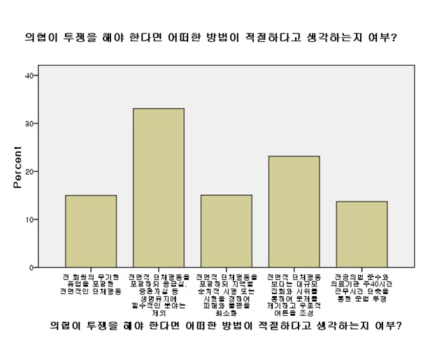 의사 10명 중 9명 "경영 어려움에 투쟁 필요"