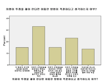 의사 10명 중 9명 "경영 어려움에 투쟁 필요"
