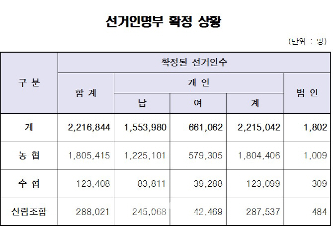 3월13일 전국동시 조합장선거 투표소 1823곳 확정