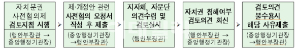 법률 제·개정 전 지방자치권 침해 여부 따진다