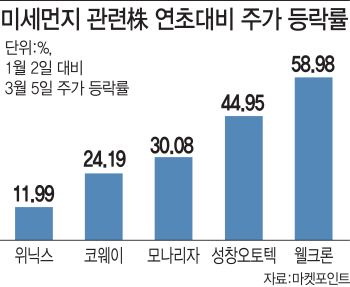 잿빛으로 변한 하늘…공기청정기·마스크株 주가 힘 받네