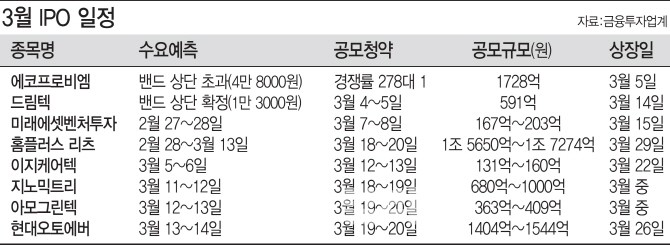 8곳 공모액만 2.2조원…IPO 역대급 큰장 선다