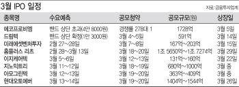 8곳 공모액만 2.2조원…IPO 역대급 큰장 선다