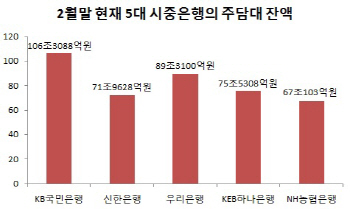 거래 절벽에도…주택담보대출은 왜 늘었나