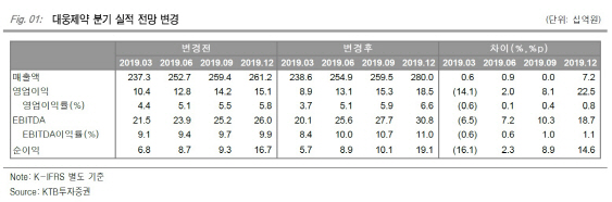 대웅제약, 2분기 나보타 미국 수출 본격화…주가 상승 기대-KTB