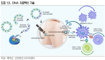 제넥신, 유전자 치료백신 기술 성장성에 주목..'매수'-신영