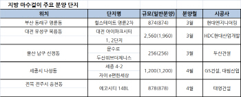 부산·대전·울산 등 지방 마수걸이 분양 본격화